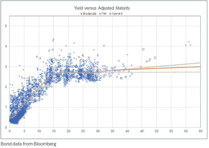 Chart depicting Yield versus Adjusted Maturity