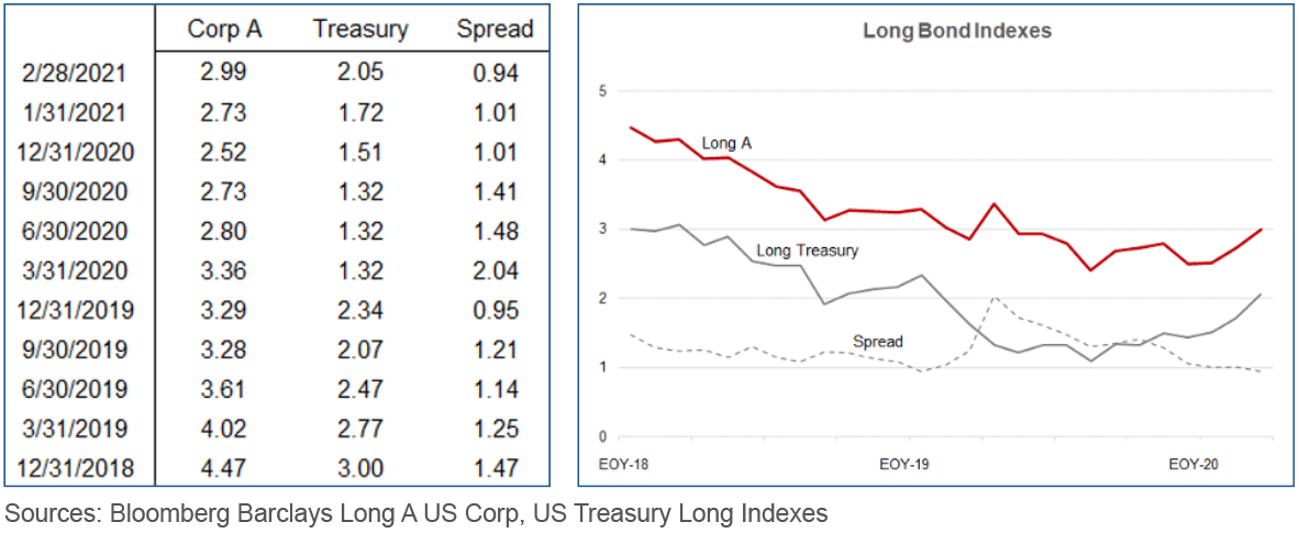 Charts depicting recent bond yields