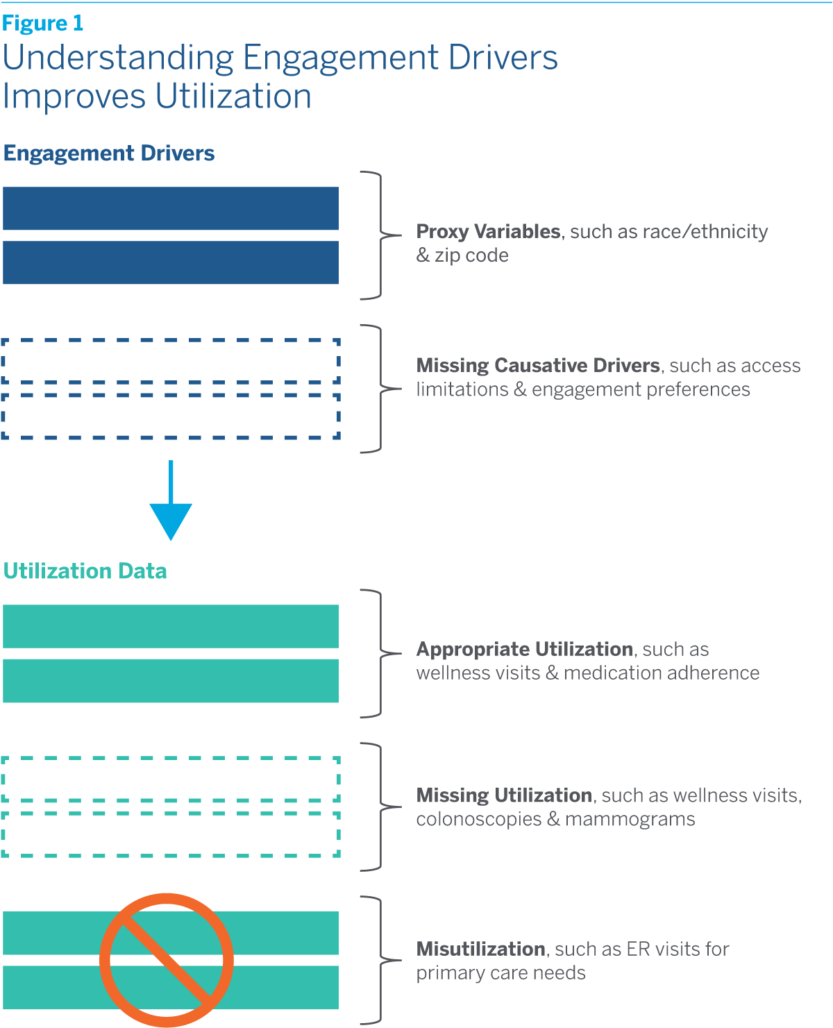 Figure 1: Understanding Engagement Drivers Improves Utilization